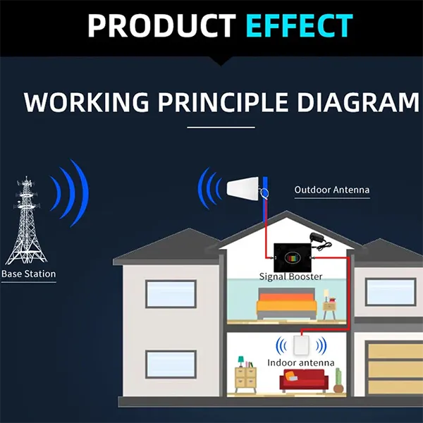PiamSig R10 Cell Phone Signal Booster – 4G LTE, 800 Sq.Ft Coverage, Smart LCD, All U.S. Carriers, FCC Approved